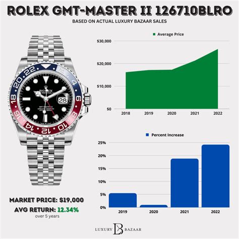 rolex gmt vintage pepsi|rolex pepsi price chart.